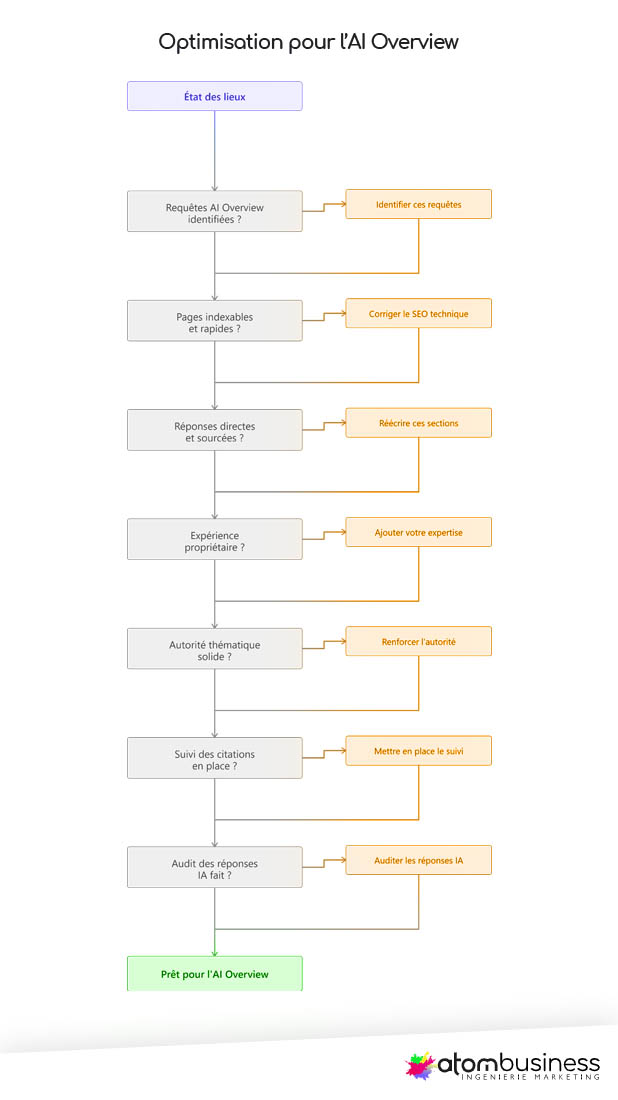 Procédure de préparation pour ranker dans l'AI Overview