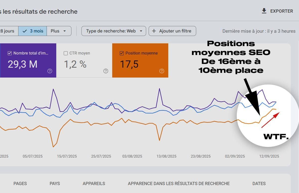 google search console bond de position sans augmentation du trafic