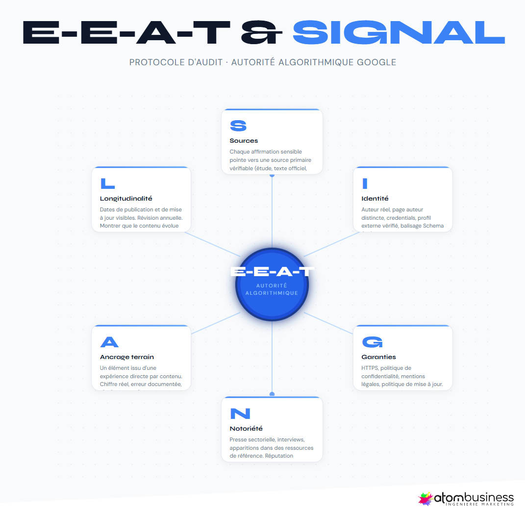 Protocole SIGNAL pour améliorer l'E-E-A-T d'un site web